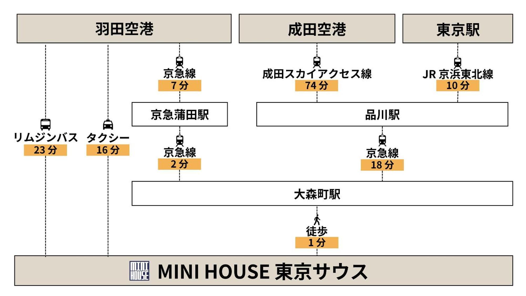 Mini House Tokyo South公寓 外观 照片